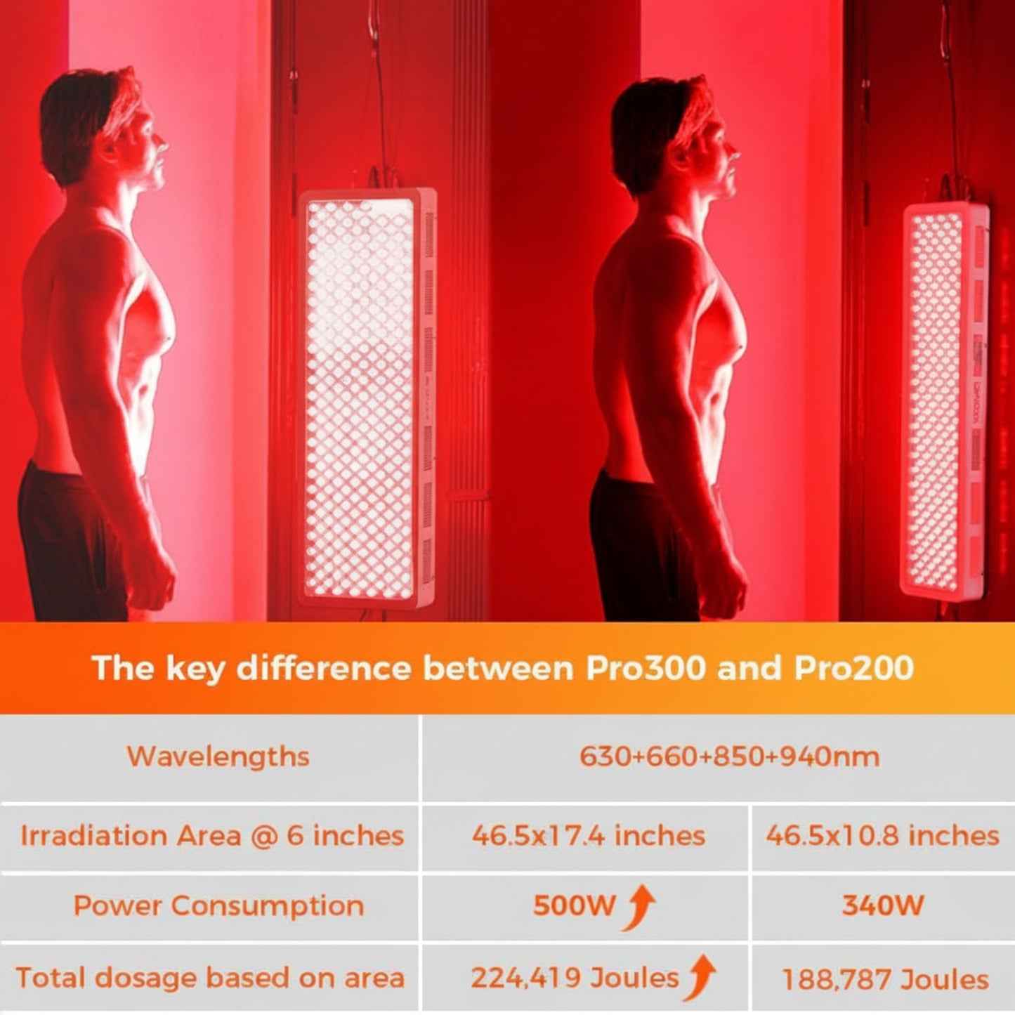 Red Light Therapy Device, 4 Wavelengths Full Body Infrared Red Light Therapy at Home, Elite Grade Dual Chip 300 Leds, High Power, 500W. Modular Design.